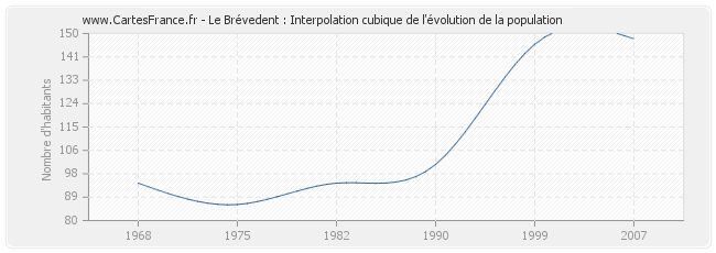Le Brévedent : Interpolation cubique de l'évolution de la population